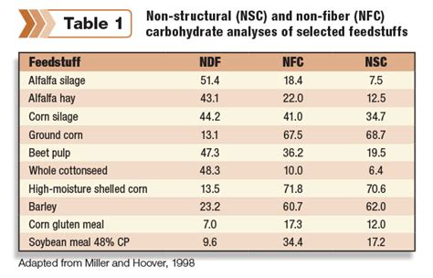 what does nfc stand for in feed analysis|nsc vs nfc.